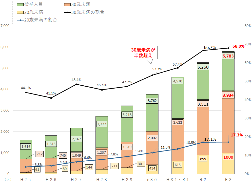 大麻事犯の検挙人